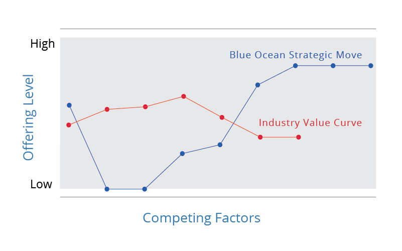 strategy-canvas Blue Ocean Strategy